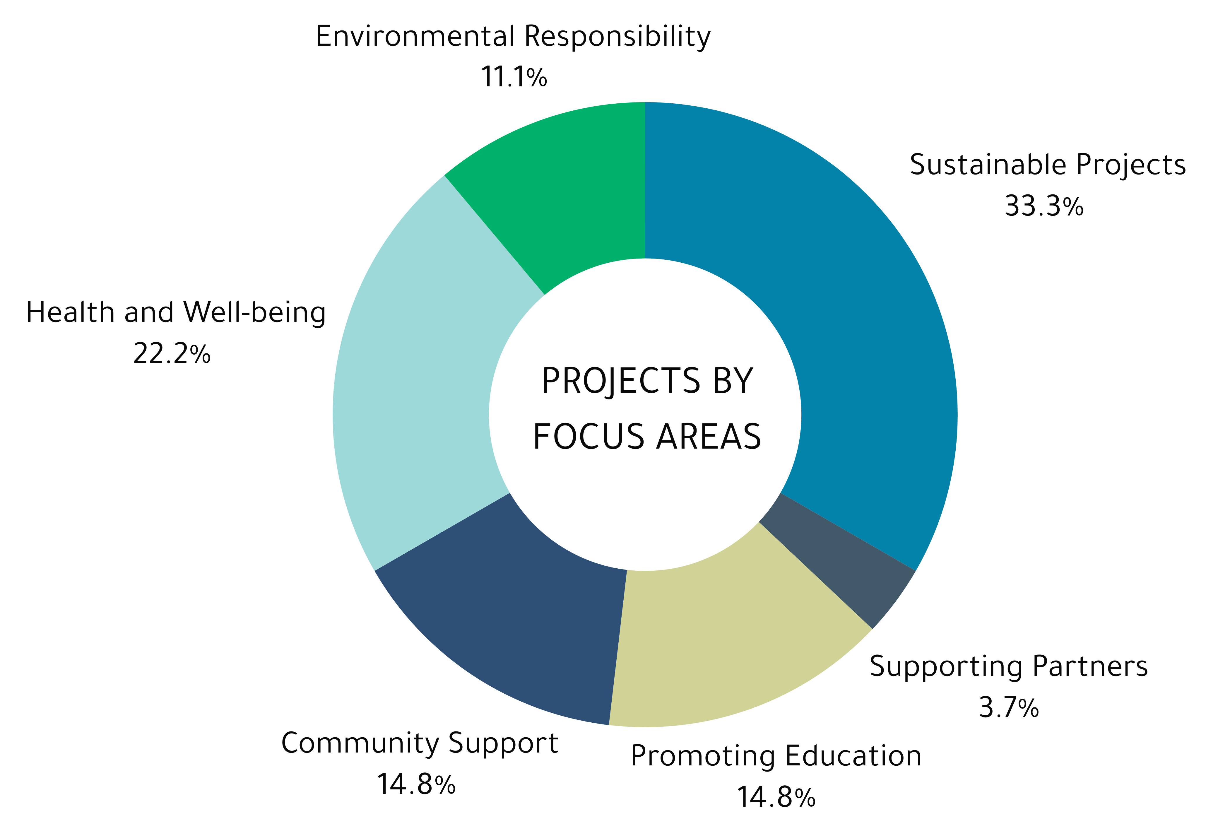 CSR Projects